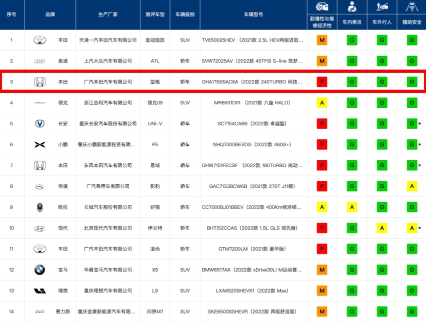 中保研碰撞测试3项全优！广汽本田型格能热销不是没有道理的