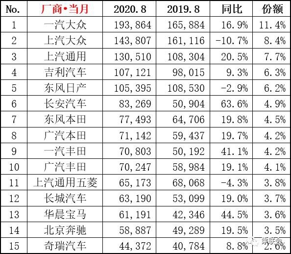 8月车企销量排名公布！迎来最强正增长，国内车市结构性转变