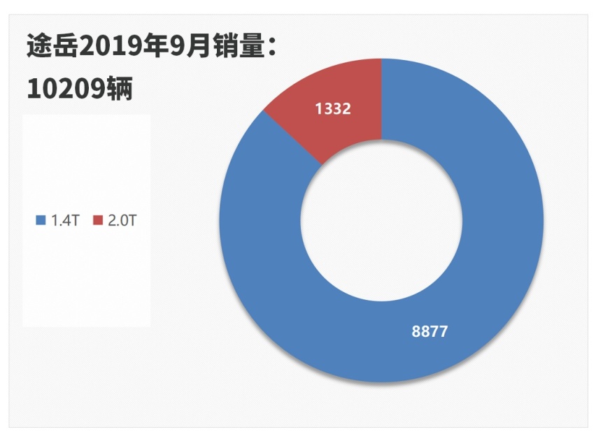 省油省钱挺好用，16万起这些车，大家都爱买低配