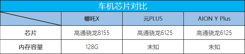 15万内家用纯电SUV,哪吒X能否挑战行业标杆比亚迪元PLUS?