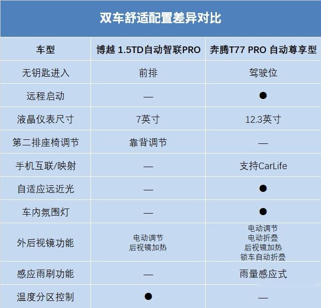 先别急着买博越，奔腾T77 PRO颜值高配置壕油耗才4.9L