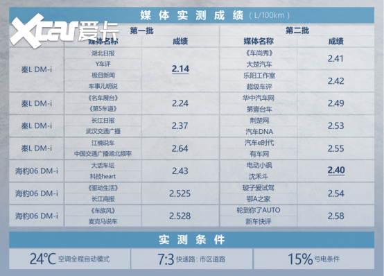 解析第五代DM技术真实力，我们跟比亚迪工程师聊了聊