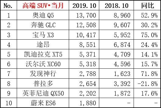 十月豪华SUV销量排行，奥迪Q5L、奔驰GLC L和宝马X3
