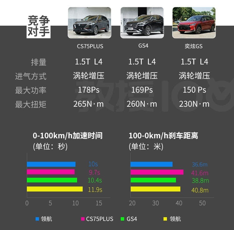 9.98万起这辆SUV太凶悍了！实力吊打老牌对手？