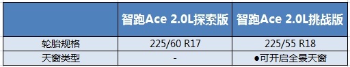 15万预算可选车型太多，智跑Ace 1.5T车型值得买吗？