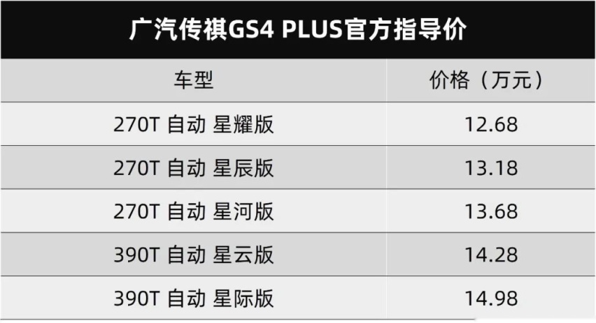 决心狠到底，广汽传祺GS4 PLUS卖12.68万元起