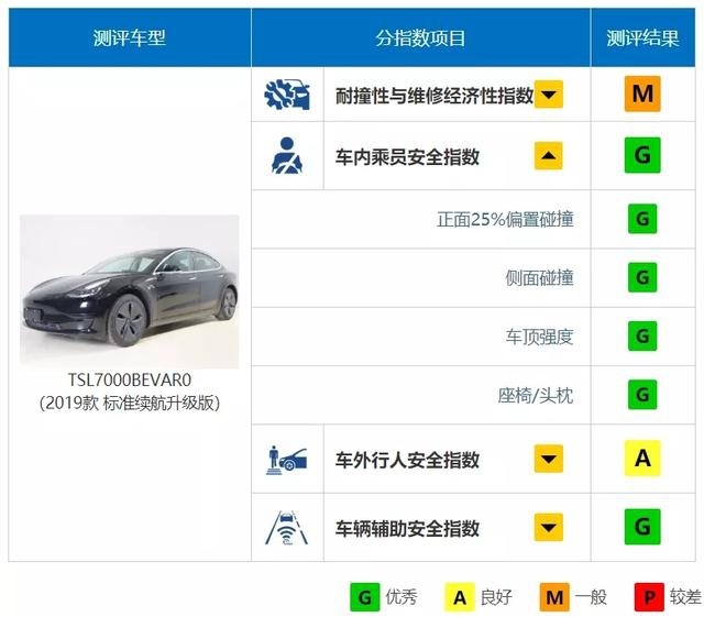 国产特斯拉Model 3中保研碰撞成绩出炉，网友：侧面真够硬