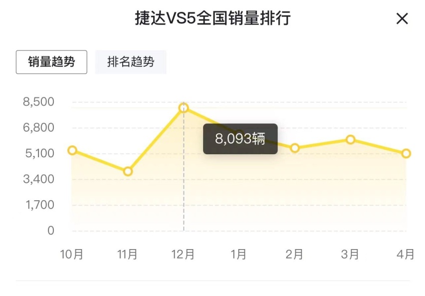8.69万起！1.4T+6AT 配置升级 新款捷达SUV换新上市