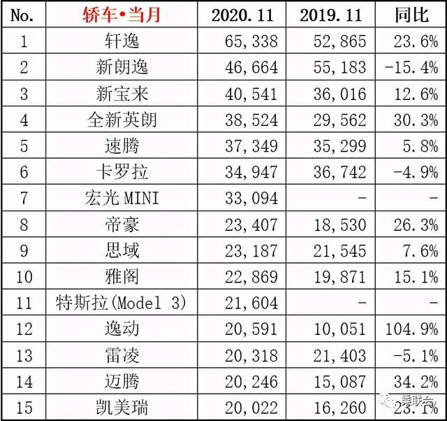 新鲜出炉：乘联会发布2020年11月月度销量排名