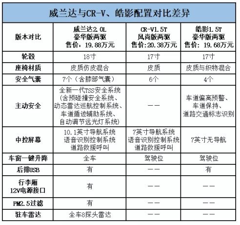 威兰达逆市收割15000订单 看看8D城里人最喜欢哪款