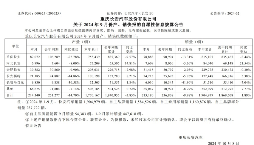 9月份自主五虎销量公布，比亚迪再创记录，长安长城略低调