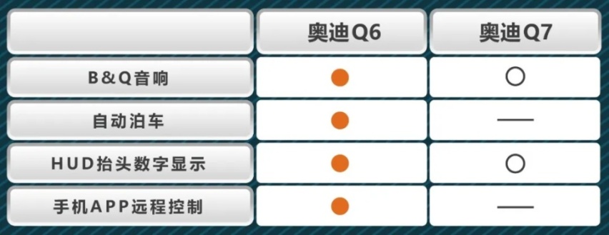 用实力说话 奥迪Q6与奥迪Q7同门PK