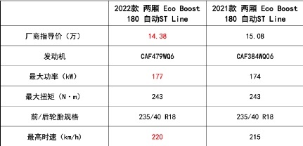 换回四缸，颜值提升，配置降低，这样的福克斯你喜欢吗