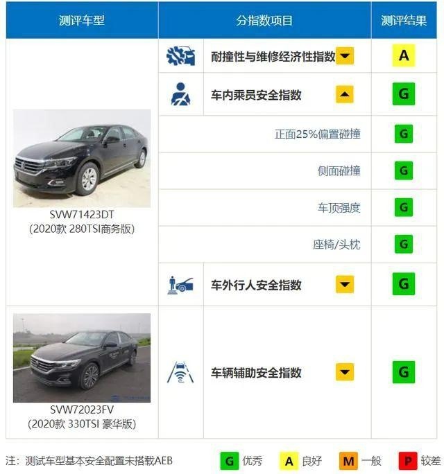 大众帕萨特再战中保研：A柱坚挺！你还有啥顾虑？