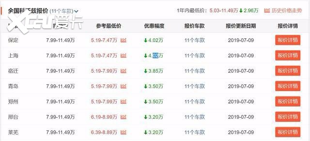 又一合资“白菜价”，颜值高实力强，直降4万顶配不足8万！