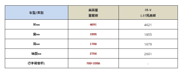 女强人的通勤SUV该怎么选？启辰星VS本田CR-V