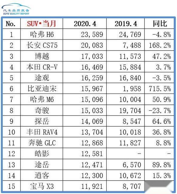 4月SUV销量回升快，自主三强发力明显