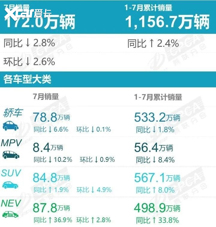 两大王牌车企：7月销量断崖式下跌54%和58%