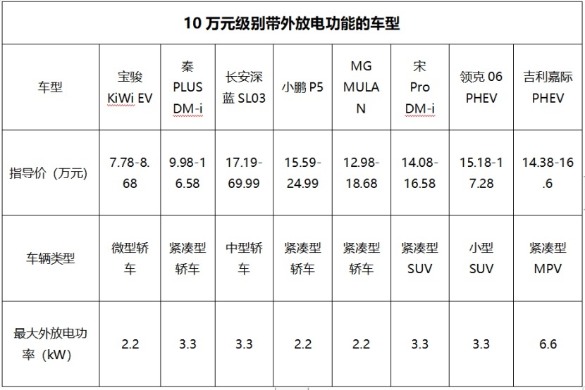 汽车外放电功能到底实不实用？