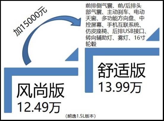15万预算，终端优惠后是选朗逸/全新卡罗拉/全新轩逸？