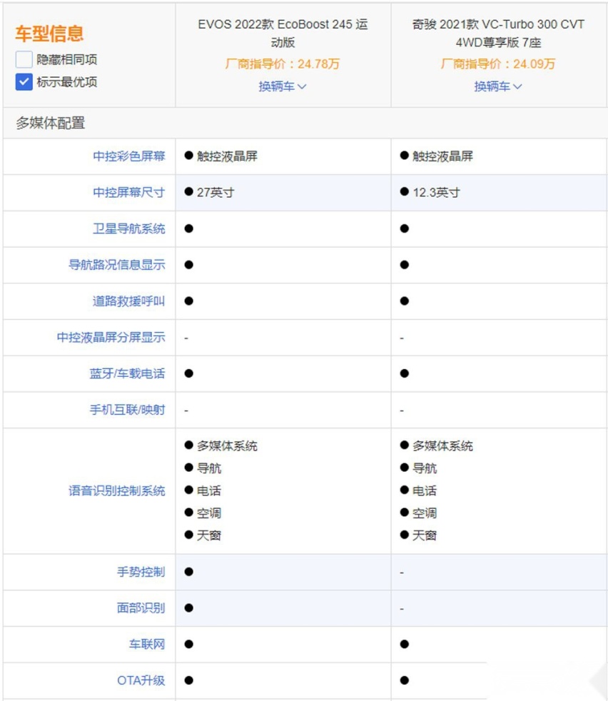 日产光环不行了?新奇骏对比福特EVOS,差距很明显啊!