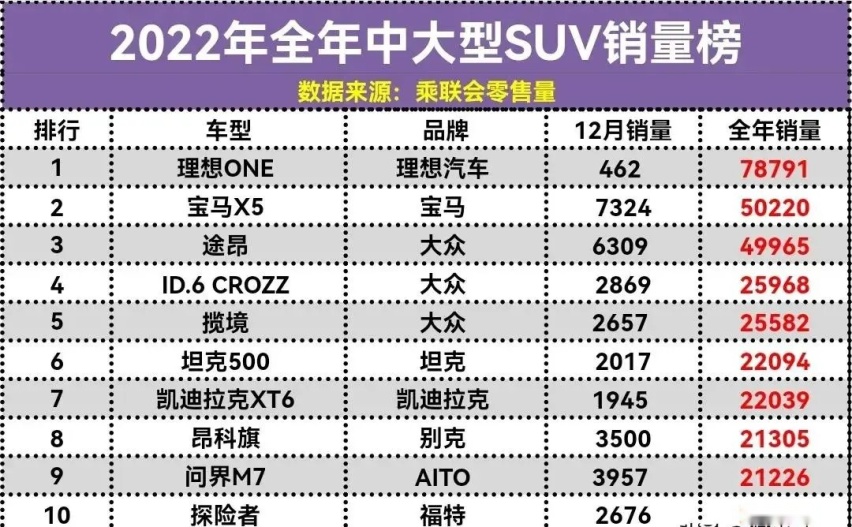 中大型SUV别乱买 年度销量榜宝马超越奥迪 坦克500入围