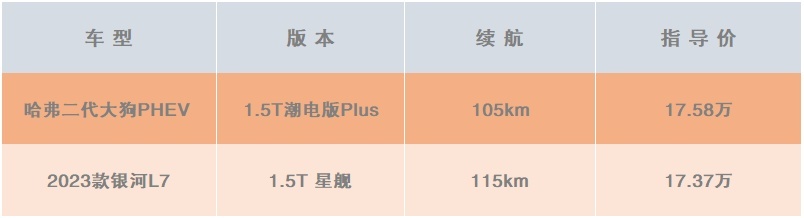 家用代步该如何抉择？哈弗二代大狗PHEV 吉利银河L7全面对比