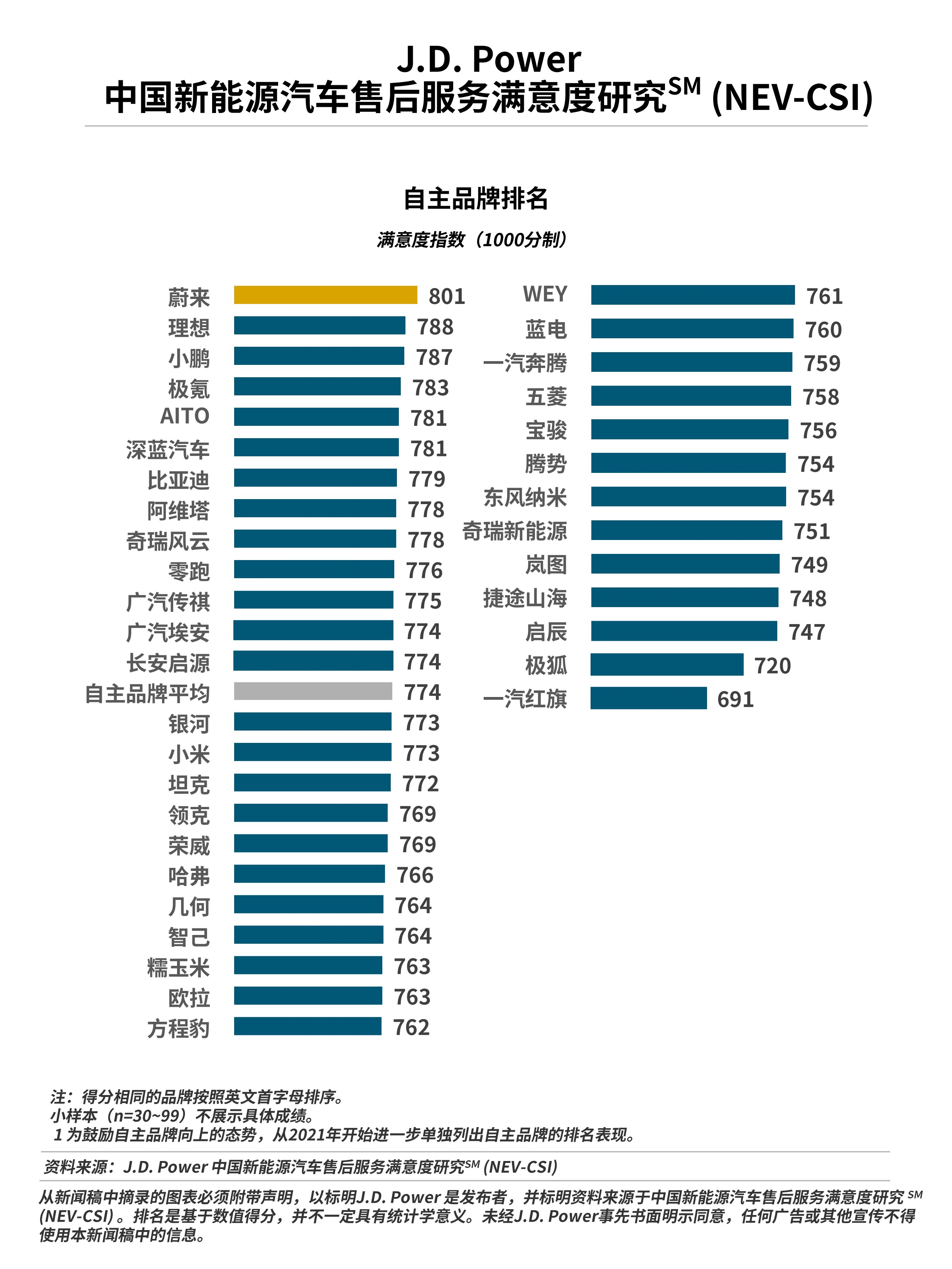 J.D. Power研究發(fā)布:售后服務(wù)滿意度呈現(xiàn)顯著地域倒掛,移動(dòng)服務(wù)成為全新戰(zhàn)場 J.D. Power研究發(fā)布:售后服務(wù)滿意度呈現(xiàn)顯著地域倒掛,移動(dòng)服務(wù)成為全新戰(zhàn)場