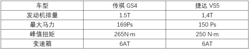 传祺GS4对比捷达VS5，配置差距有点大