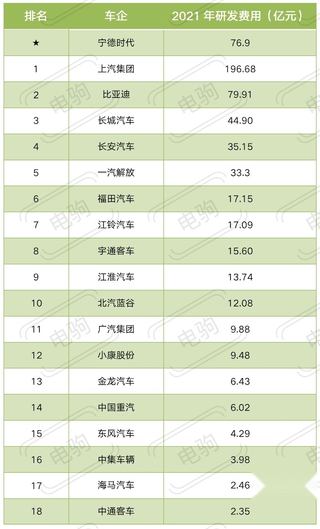 宁德时代研发费用竟不如小米？看和谁比