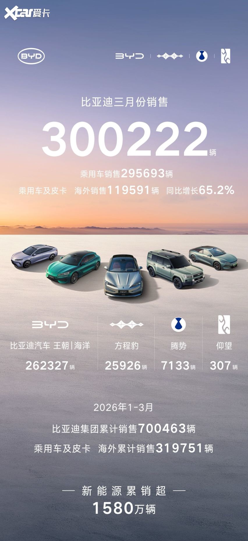 比亚迪 3 月销量强势突破30万辆，获中国车企销量冠军 比亚迪 3 月