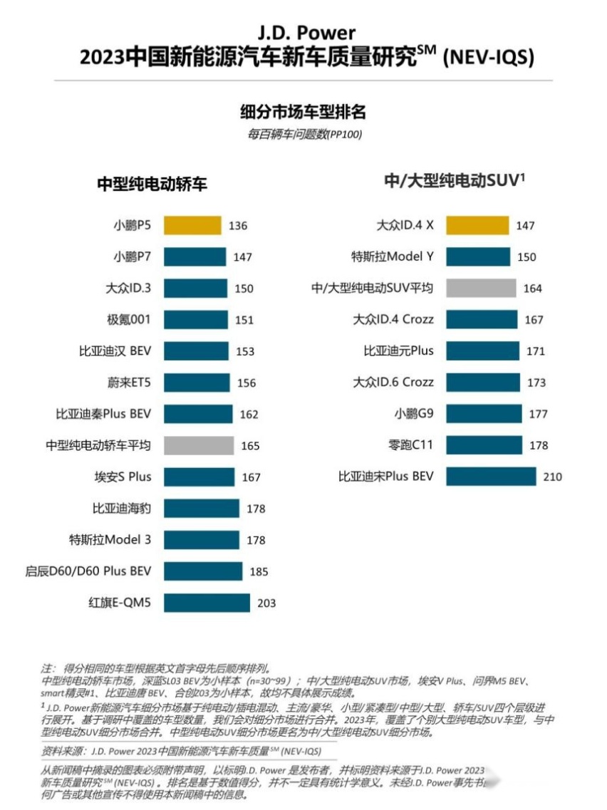 中型纯电轿车质量榜单出炉，小鹏包揽冠亚军，极氪001第四