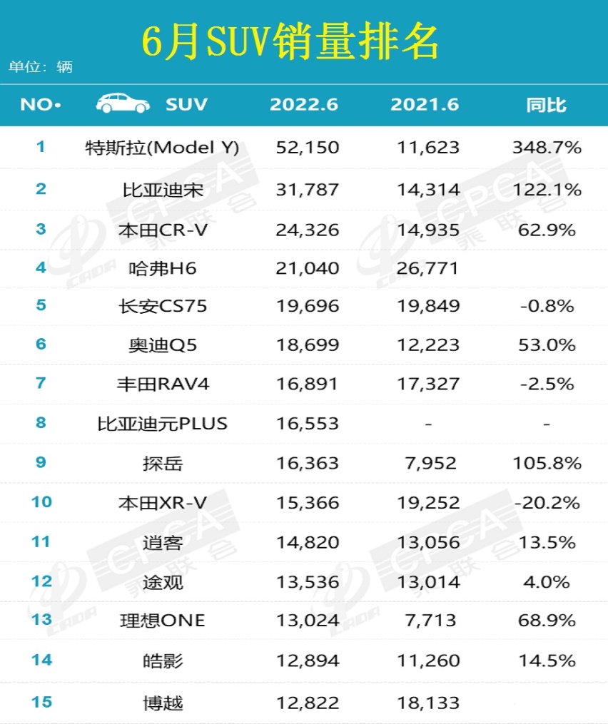 6月汽车销量排行榜公布 Model Y夺冠 赛那和奥德赛抢眼