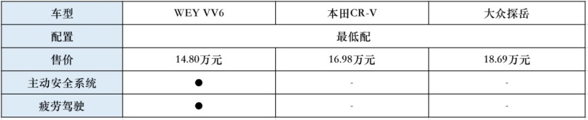 15万预算买SUV，探岳/VV6/CR-V，哪台更适合奶爸？