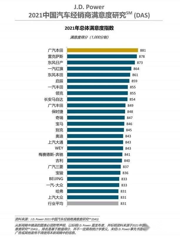 雷克萨斯排名第二，J.D.Power2021经销商满意度调研中的一匹黑马