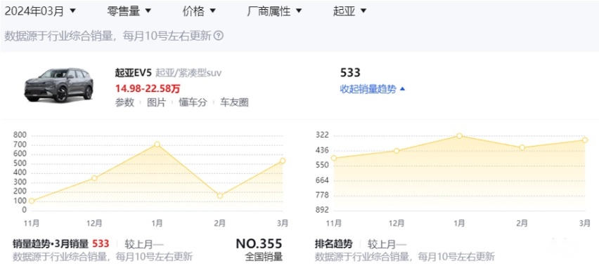 悦达起亚推出“三零方案”：EV5可以零首付、零利息和零保险提车