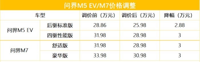 2023开年特斯拉、小鹏陆续降价 最高10万 还有谁？