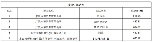 第14届Honda中国节能竞技大赛圆满举行