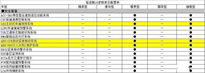 驱逐舰05凭啥比秦PLUS DM-i贵，比亚迪飘了？