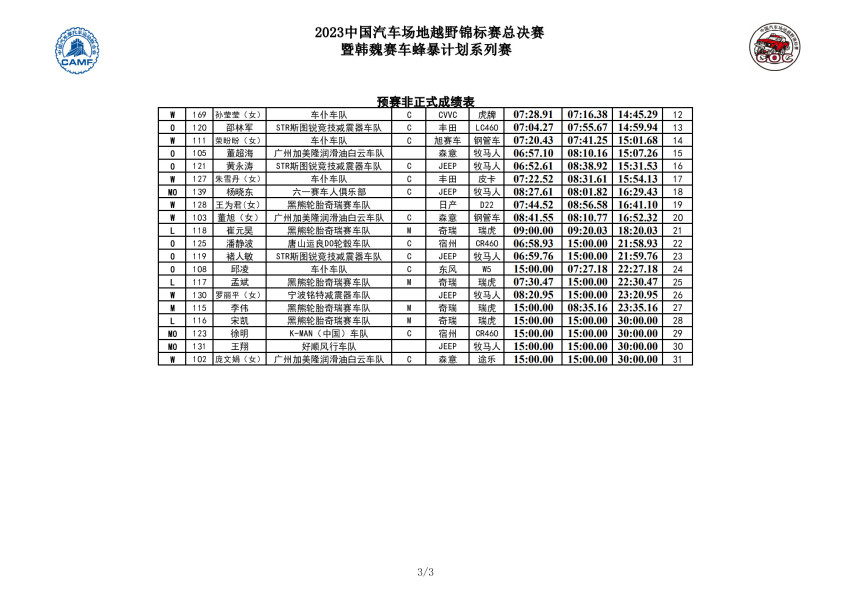 COC玉环总决赛预赛：汽车组赵向前抢占先机 UTV组杜炫义突围登顶