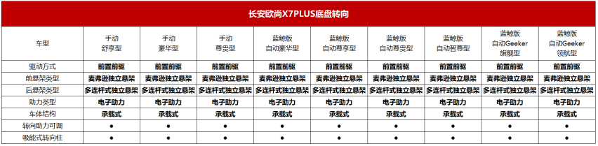 三大件顶尖、综合配置均衡，长安欧尚X7PLUS配置全解读