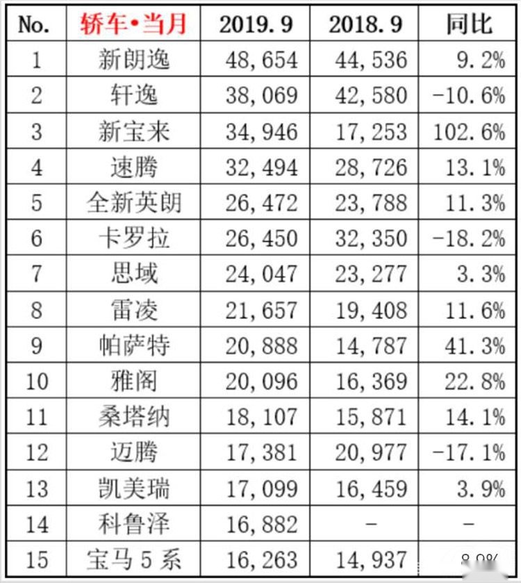 9月轿车销量榜出炉，德系品牌成最大赢家！