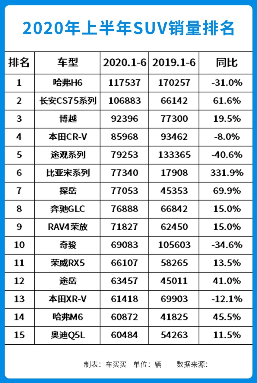上半年SUV销量排行榜 | 哈弗H6销量暴跌31%仍排第一！
