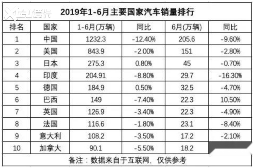 连续8月销量下滑 印度车市遭遇寒冬 全球销量第三目标或成泡影 爱卡汽车爱咖号