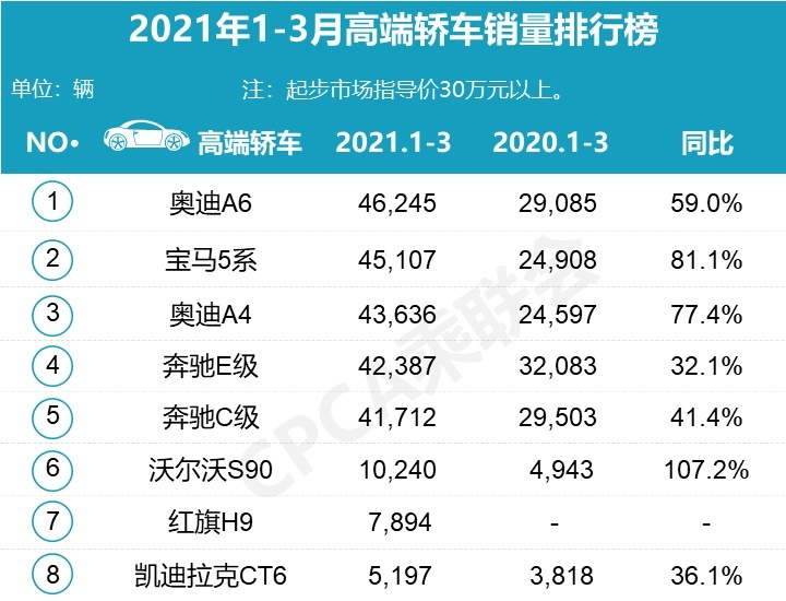 3月豪华车销量排行：3款车型超1.5万辆，特斯拉要超BBA？
