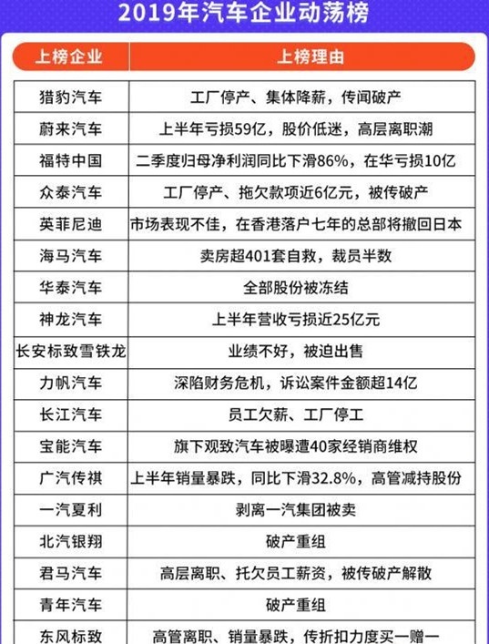 2019年雷诺销量只有18万 今年欲关闭中国工厂