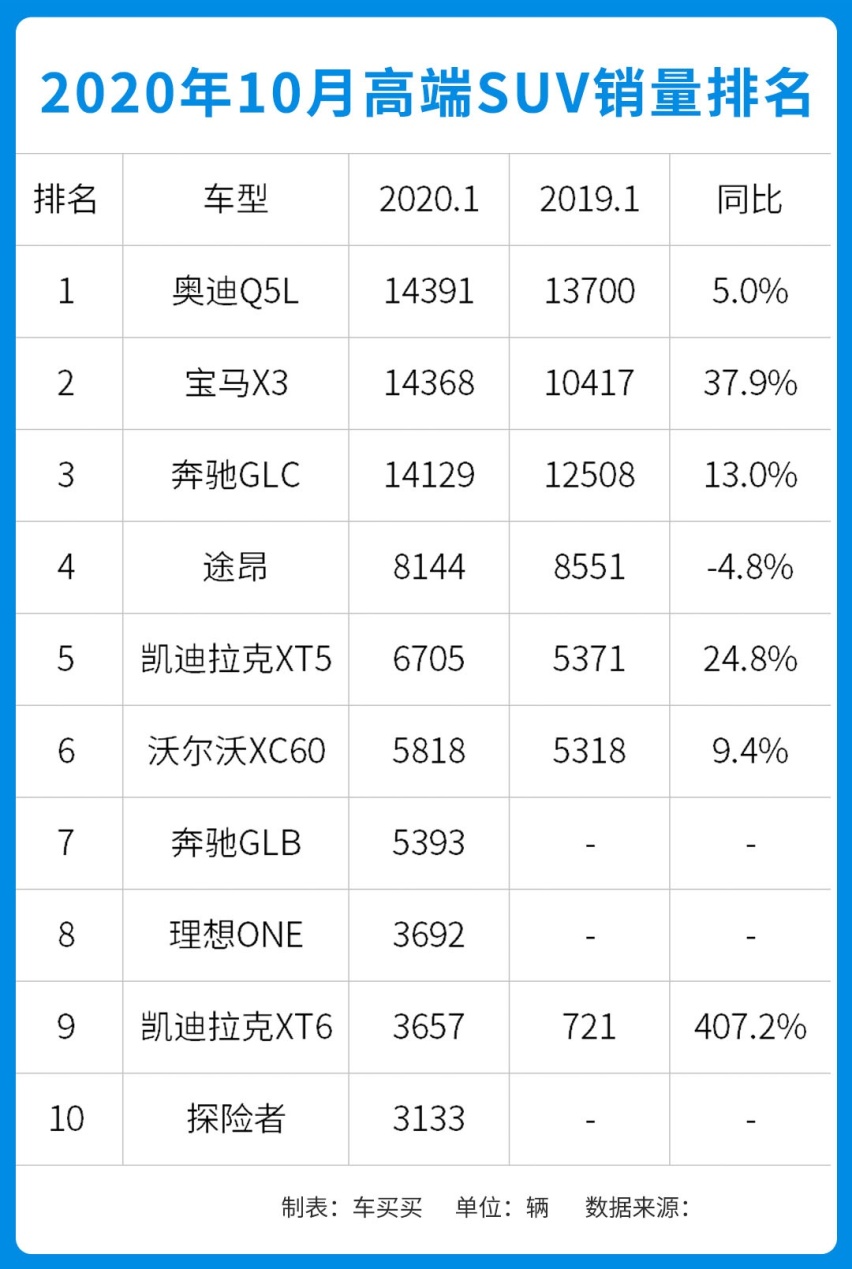 今年销量有望超过2019年？10月SUV销量再次“爆单”！