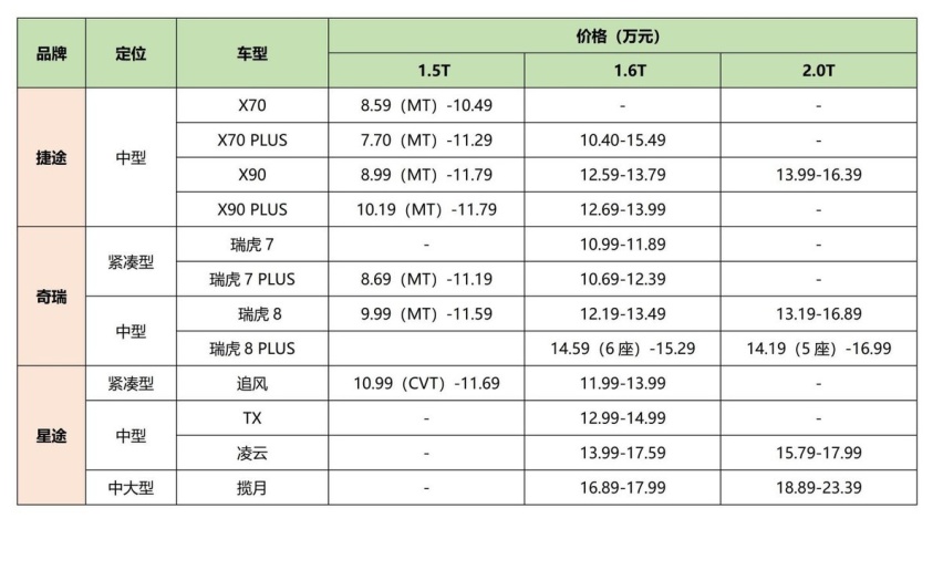 同是奇瑞技术背书，奇瑞、捷途、星途车型到底怎么选？