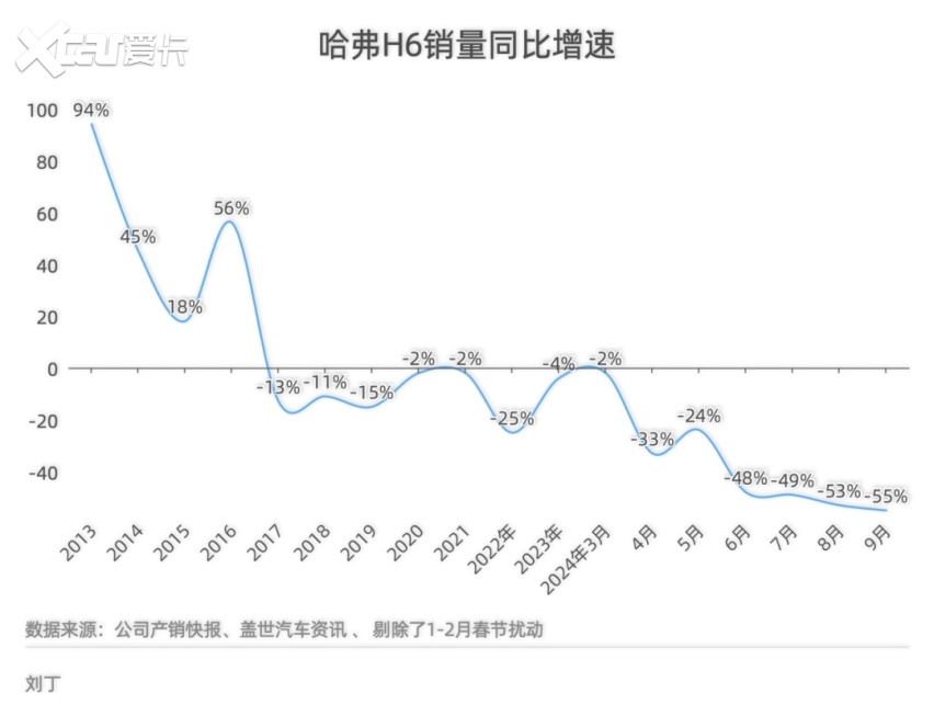 攻守之势异也，长城汽车拐点隐现