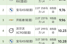 中大型SUV油耗排名，油耗最高的车型你绝对想不到